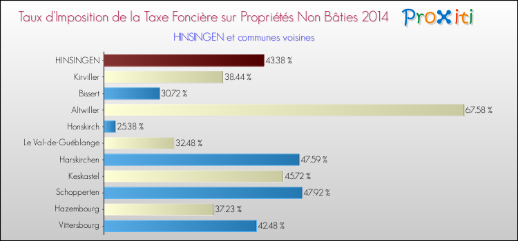 Taux d'imposition de la taxe foncière sur les immeubles et terrains non batis 2014 pour HINSINGEN et les communes proches Comparaison des taux d'imposition de la taxe foncière sur les immeubles et terrains non batis 2014 pour HINSINGEN et les communes voisines
