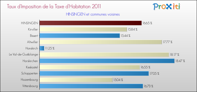 Taux d'imposition de la taxe d'habitation 2011 pour HINSINGEN et les communes proches Comparaison des taux d'imposition de la taxe d'habitation 2011 pour HINSINGEN et les communes voisines