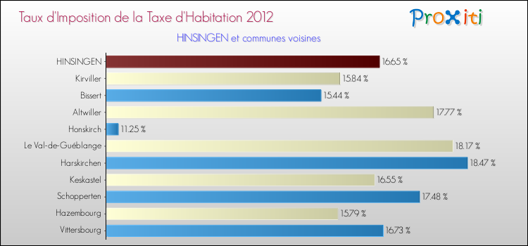 Taux d'imposition de la taxe d'habitation 2012 pour HINSINGEN et les communes proches Comparaison des taux d'imposition de la taxe d'habitation 2012 pour HINSINGEN et les communes voisines