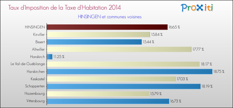 Taux d'imposition de la taxe d'habitation 2014 pour HINSINGEN et les communes proches Comparaison des taux d'imposition de la taxe d'habitation 2014 pour HINSINGEN et les communes voisines