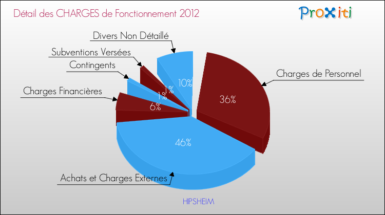 Décomposition des Charges de Fonctionnement 2012 de la commune de HIPSHEIM Charges de Fonctionnement 2012 pour la commune de HIPSHEIM