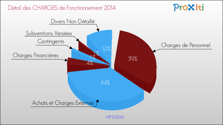 Décomposition des Charges de Fonctionnement 2014 de la commune de HIPSHEIM Charges de Fonctionnement 2014 pour la commune de HIPSHEIM