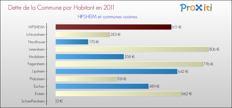 Dette par habitant de la commune en 2011 pour HIPSHEIM et les communes proches Comparaison de la dette par habitant de la commune en 2011 pour HIPSHEIM et les communes voisines
