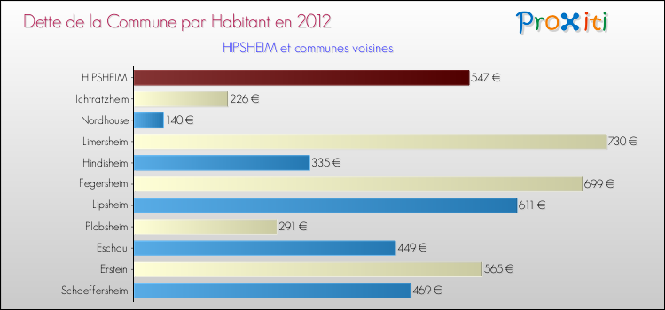 Dette par habitant de la commune en 2012 pour HIPSHEIM et les communes proches Comparaison de la dette par habitant de la commune en 2012 pour HIPSHEIM et les communes voisines