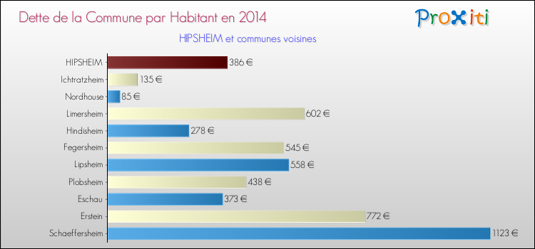 Dette par habitant de la commune en 2014 pour HIPSHEIM et les communes proches Comparaison de la dette par habitant de la commune en 2014 pour HIPSHEIM et les communes voisines