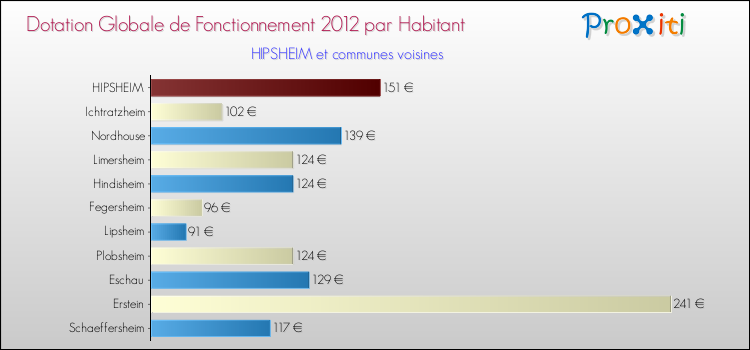 Montant des dotations globales de fonctionnement DGF par Habitant pour HIPSHEIM et les communes proches Comparaison des des dotations globales de fonctionnement DGF par habitant pour HIPSHEIM et les communes voisines