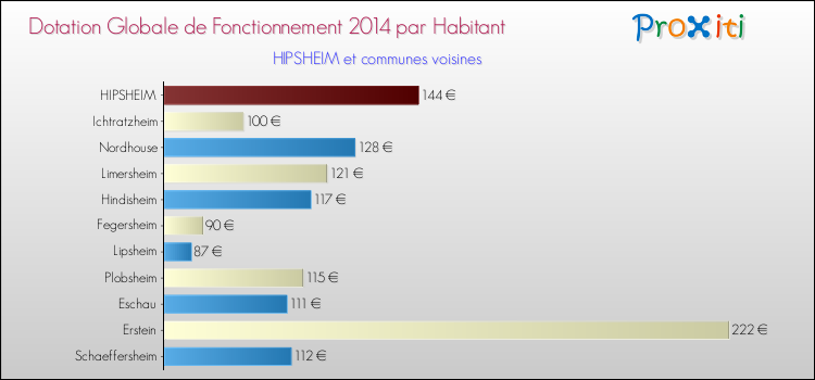 Montant des dotations globales de fonctionnement DGF par Habitant pour HIPSHEIM et les communes proches en 2014. Comparaison des des dotations globales de fonctionnement DGF par habitant pour HIPSHEIM et les communes voisines en 2014.