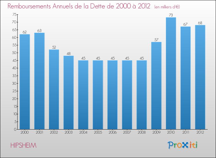 Evolution de l'annuité de la dette pour la commune de HIPSHEIM de 2000 à 2012 Annuités de la dette pour HIPSHEIM de 2000 à 2012