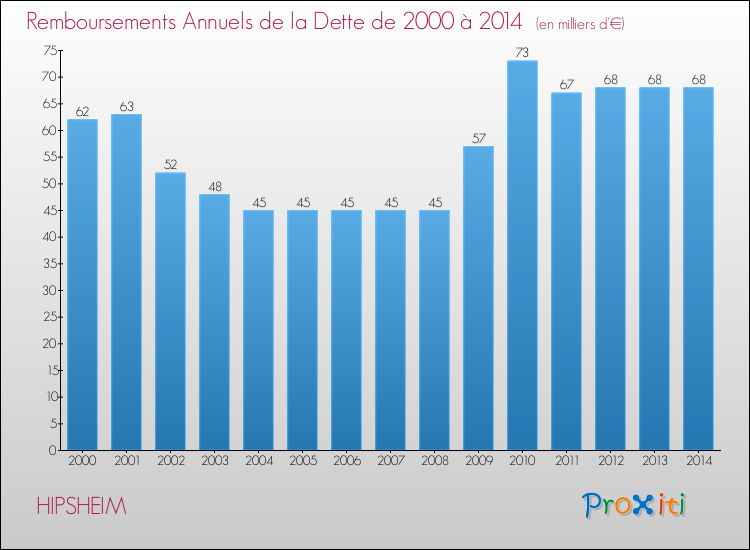 Evolution de l'annuité de la dette pour la commune de HIPSHEIM de 2000 à 2014 Annuités de la dette pour HIPSHEIM de 2000 à 2014
