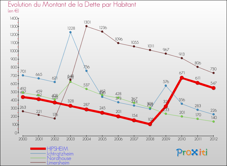 Evolution de la dette par habitant pour la commune de HIPSHEIM et les communes proches de 2000 à 2012 Comparaison de la dette par habitant pour HIPSHEIM et les communes voisines de 2000 à 2012