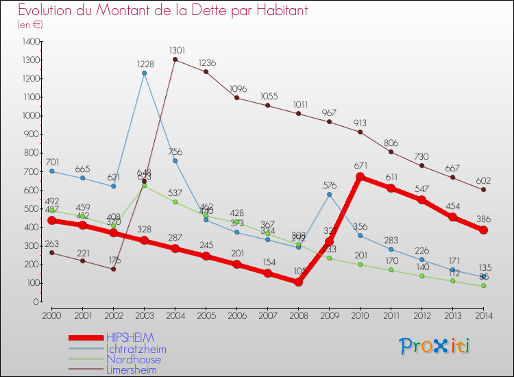 Evolution de la dette par habitant pour la commune de HIPSHEIM et les communes proches de 2000 à 2014 Comparaison de la dette par habitant pour HIPSHEIM et les communes voisines de 2000 à 2014