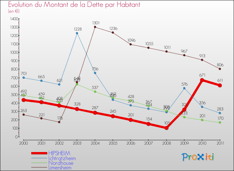 Evolution de la dette par habitant pour la commune de HIPSHEIM et les communes proches Comparaison de la dette par habitant pour HIPSHEIM et les communes voisines