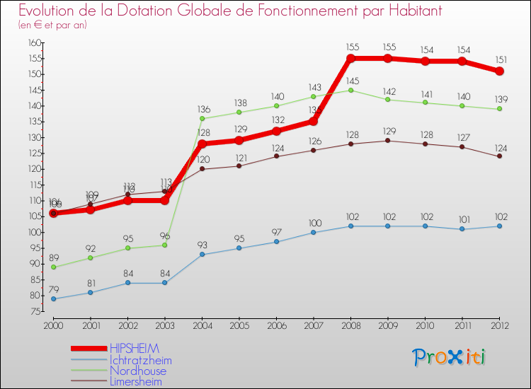 Evolution et montant de la dotation globale de fonctionnement par Habitant pour HIPSHEIM et les communes proches Comparaison des dotations globales de fonctionnement par habitant pour HIPSHEIM et les communes voisines