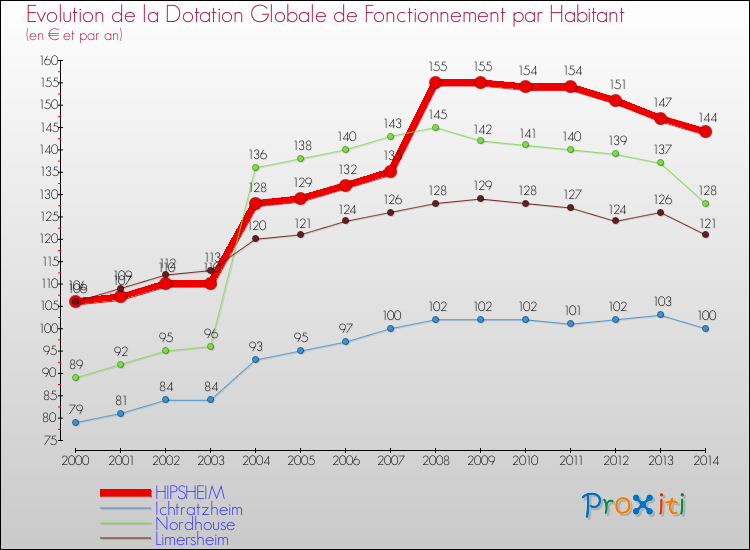 Evolution et montant de la dotation globale de fonctionnement par Habitant pour HIPSHEIM et les communes proches de 2000 à 2014. Comparaison des dotations globales de fonctionnement par habitant pour HIPSHEIM et les communes voisines de 2000 à 2014.