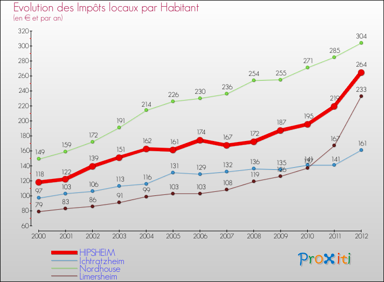 Evolution et montant des impôts locaux par Habitant pour HIPSHEIM et les communes proches Comparaison des impôts locaux par habitant pour HIPSHEIM et les communes voisines