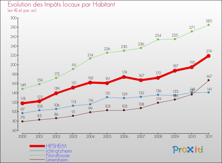 Evolution et montant des impôts locaux par Habitant pour HIPSHEIM et les communes proches Comparaison des impôts locaux par habitant pour HIPSHEIM et les communes voisines