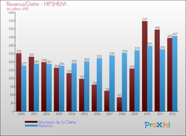 Evolution comparée de la dette et des revenus pour la commune de HIPSHEIM de 2000 à 2012 Comparaison de la dette et des revenus pour HIPSHEIM de 2000 à 2012