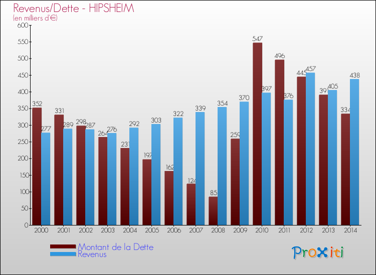 Evolution comparée de la dette et des revenus pour la commune de HIPSHEIM de 2000 à 2014 Comparaison de la dette et des revenus pour HIPSHEIM de 2000 à 2014