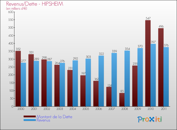 Evolution comparée de la dette et des revenus pour la commune de HIPSHEIM de 2000 à 2011 Comparaison de la dette et des revenus pour HIPSHEIM de 2000 à 2011