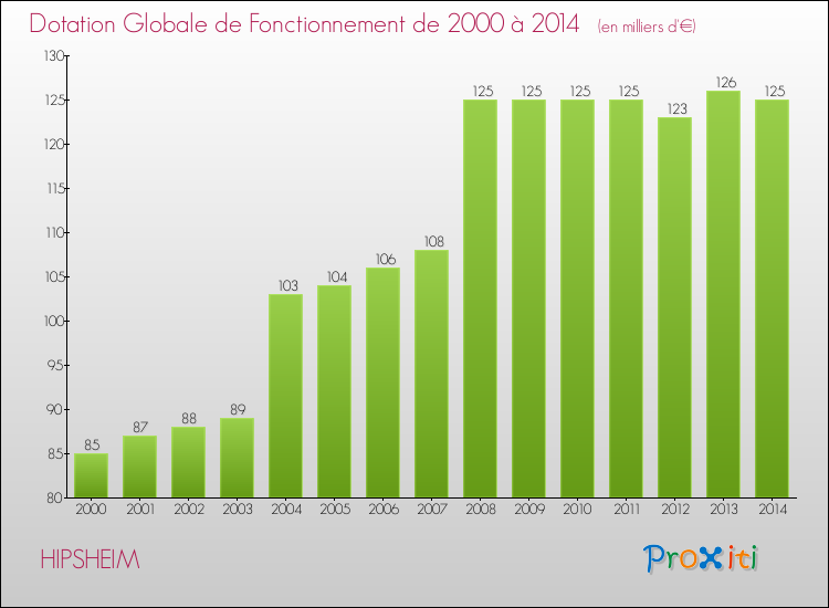 Evolution du montant de la Dotation Globale de Fonctionnement pour la commune de HIPSHEIM de 2000 à 2014 Evolution du montant de la Dotation Globale de Fonctionnement pour HIPSHEIM de 2000 à 2014