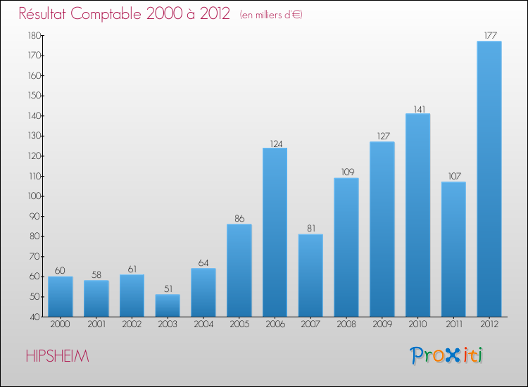 Evolution du résultat comptable pour la commune de HIPSHEIM de 2000 à 2012 Evolution du résultat comptable pour HIPSHEIM de 2000 à 2012