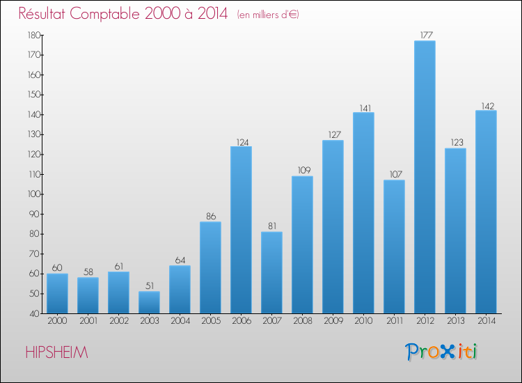 Evolution du résultat comptable pour la commune de HIPSHEIM de 2000 à 2014 Evolution du résultat comptable pour HIPSHEIM de 2000 à 2014