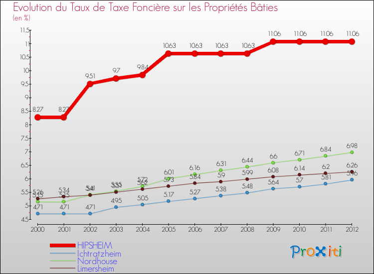 Evolution du taux de la taxe foncière sur le bati pour HIPSHEIM et les communes proches de 2000 à 2012 Comparaison des taux de taxe foncière sur le bati pour HIPSHEIM et les communes voisines de 2000 à 2012