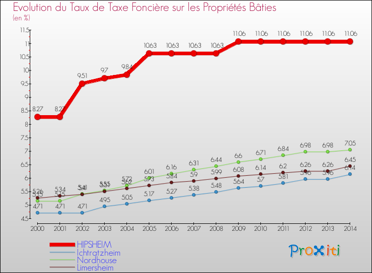 Evolution du taux de la taxe foncière sur le bati pour HIPSHEIM et les communes proches de 2000 à 2014 Comparaison des taux de taxe foncière sur le bati pour HIPSHEIM et les communes voisines de 2000 à 2014