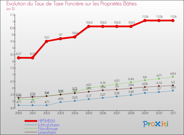 Evolution du taux de la taxe foncière sur le bati pour HIPSHEIM et les communes proches Comparaison des taux de taxe foncière sur le bati pour HIPSHEIM et les communes voisines