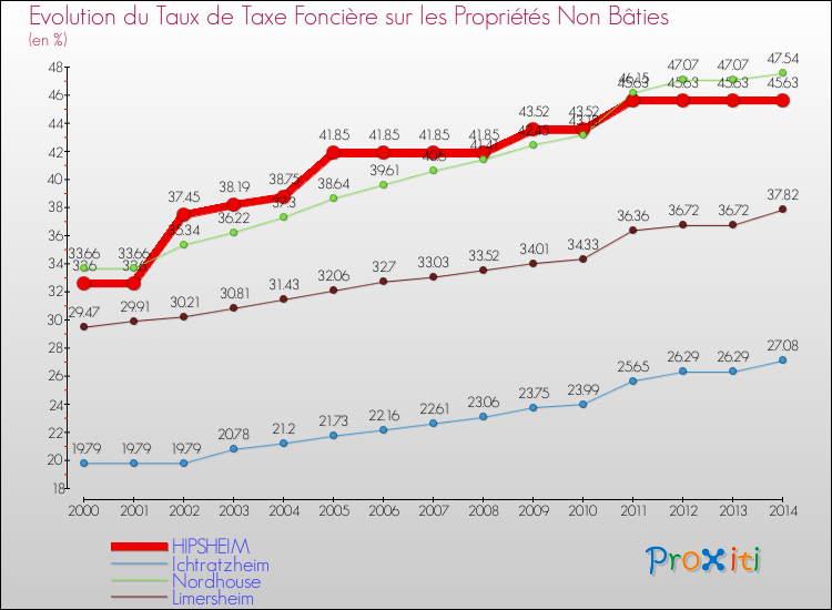 Evolution du taux de la taxe foncière sur les immeubles et terrains non batis pour HIPSHEIM et les communes proches de 2000 à 2014 Comparaison des taux de la taxe foncière sur les immeubles et terrains non batis pour HIPSHEIM et les communes voisines de 2000 à 2014