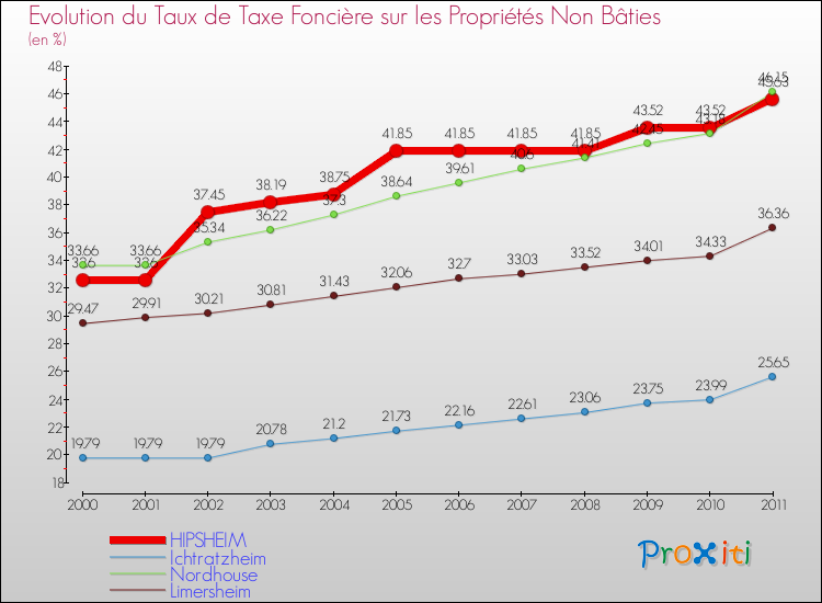 Evolution du taux de la taxe foncière sur les immeubles et terrains non batis pour HIPSHEIM et les communes proches Comparaison des taux de la taxe foncière sur les immeubles et terrains non batis pour HIPSHEIM et les communes voisines