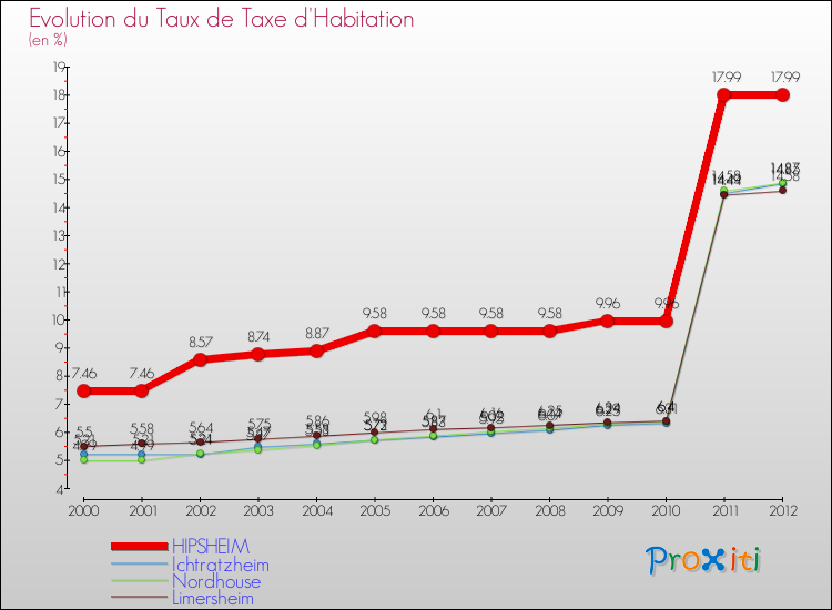 Evolution du taux de la taxe d'habitation pour HIPSHEIM et les communes proches Comparaison des taux de la taxe d'habitation pour HIPSHEIM et les communes voisines