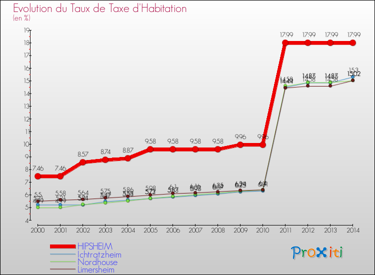 Evolution du taux de la taxe d'habitation pour HIPSHEIM et les communes proches de 2000 à 2014 Comparaison des taux de la taxe d'habitation pour HIPSHEIM et les communes voisines de 2000 à 2014