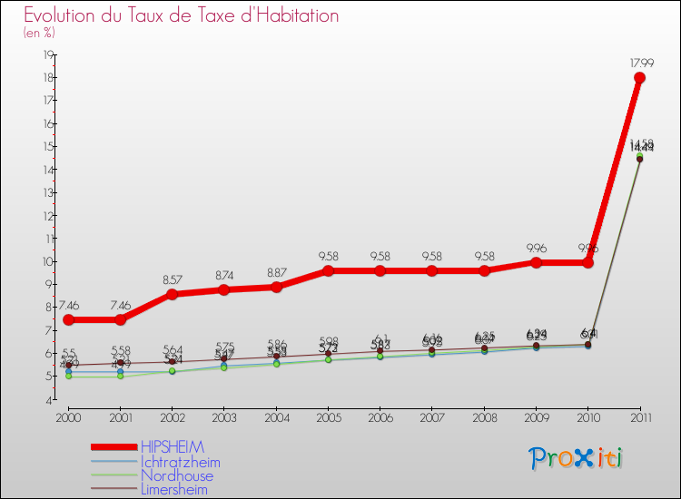 Evolution du taux de la taxe d'habitation pour HIPSHEIM et les communes proches Comparaison des taux de la taxe d'habitation pour HIPSHEIM et les communes voisines