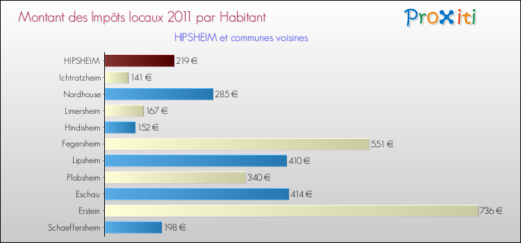 Montant des impôts locaux par Habitant pour HIPSHEIM et les communes proches Comparaison des impôts locaux par habitant pour HIPSHEIM et les communes voisines
