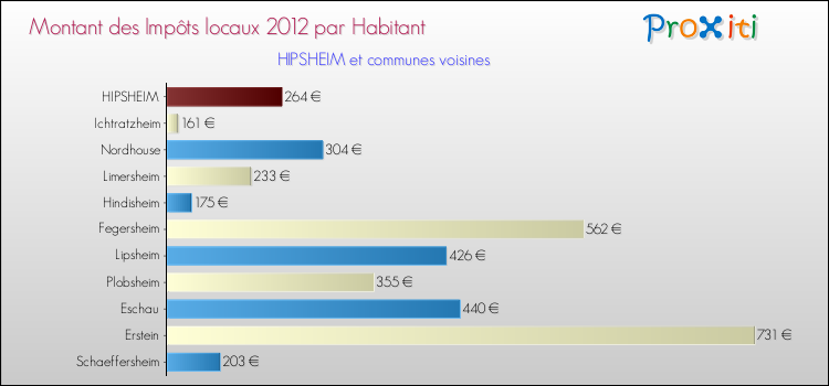 Montant des impôts locaux par Habitant pour HIPSHEIM et les communes proches Comparaison des impôts locaux par habitant pour HIPSHEIM et les communes voisines
