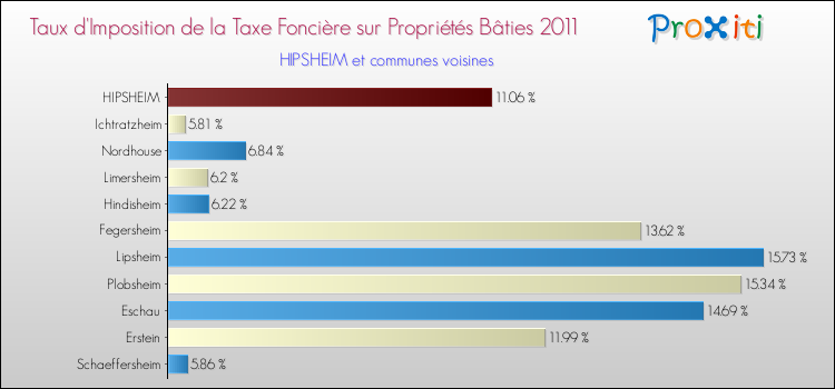 Taux d'imposition de la taxe foncière sur le bati 2011 pour HIPSHEIM et les communes proches Comparaison des taux d'imposition de la taxe foncière sur le bati 2011 pour HIPSHEIM et les communes voisines