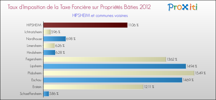 Taux d'imposition de la taxe foncière sur le bati 2012 pour HIPSHEIM et les communes proches Comparaison des taux d'imposition de la taxe foncière sur le bati 2012 pour HIPSHEIM et les communes voisines