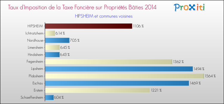 Taux d'imposition de la taxe foncière sur le bati 2014 pour HIPSHEIM et les communes proches Comparaison des taux d'imposition de la taxe foncière sur le bati 2014 pour HIPSHEIM et les communes voisines