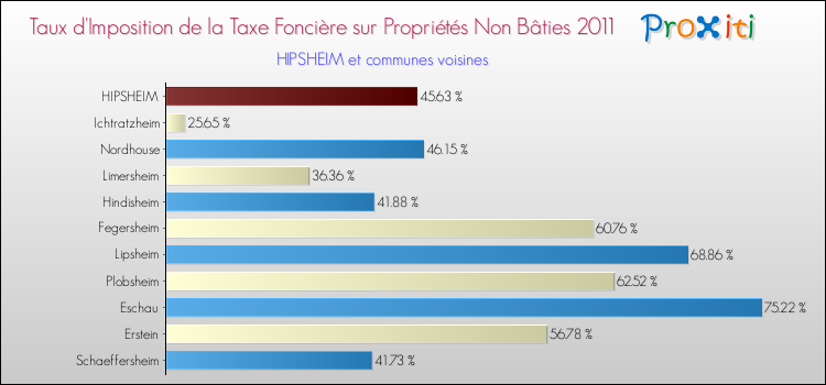 Taux d'imposition de la taxe foncière sur les immeubles et terrains non batis 2011 pour HIPSHEIM et les communes proches Comparaison des taux d'imposition de la taxe foncière sur les immeubles et terrains non batis 2011 pour HIPSHEIM et les communes voisines