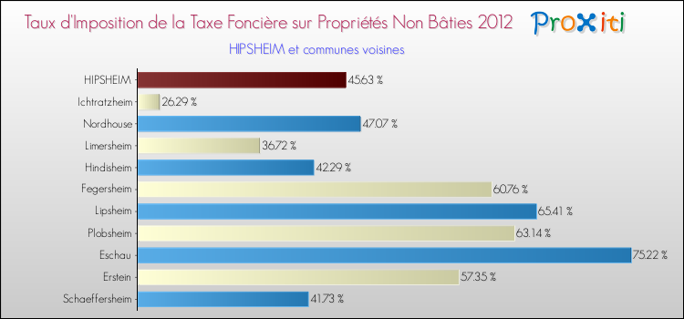 Taux d'imposition de la taxe foncière sur les immeubles et terrains non batis 2012 pour HIPSHEIM et les communes proches Comparaison des taux d'imposition de la taxe foncière sur les immeubles et terrains non batis 2012 pour HIPSHEIM et les communes voisines