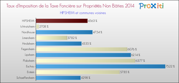 Taux d'imposition de la taxe foncière sur les immeubles et terrains non batis 2014 pour HIPSHEIM et les communes proches Comparaison des taux d'imposition de la taxe foncière sur les immeubles et terrains non batis 2014 pour HIPSHEIM et les communes voisines