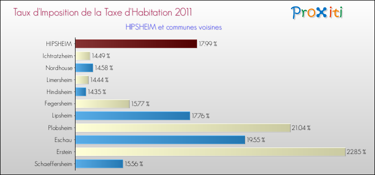 Taux d'imposition de la taxe d'habitation 2011 pour HIPSHEIM et les communes proches Comparaison des taux d'imposition de la taxe d'habitation 2011 pour HIPSHEIM et les communes voisines