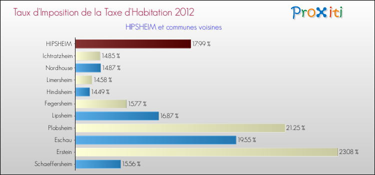 Taux d'imposition de la taxe d'habitation 2012 pour HIPSHEIM et les communes proches Comparaison des taux d'imposition de la taxe d'habitation 2012 pour HIPSHEIM et les communes voisines