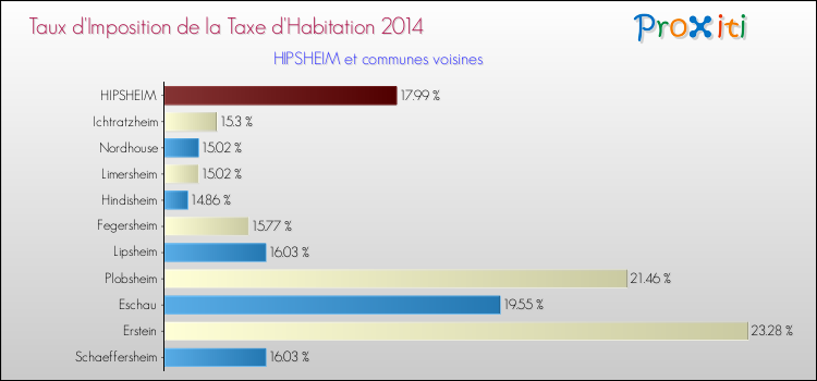 Taux d'imposition de la taxe d'habitation 2014 pour HIPSHEIM et les communes proches Comparaison des taux d'imposition de la taxe d'habitation 2014 pour HIPSHEIM et les communes voisines