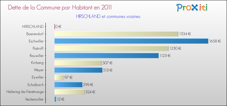 Dette par habitant de la commune en 2011 pour HIRSCHLAND et les communes proches Comparaison de la dette par habitant de la commune en 2011 pour HIRSCHLAND et les communes voisines