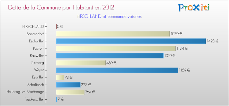 Dette par habitant de la commune en 2012 pour HIRSCHLAND et les communes proches Comparaison de la dette par habitant de la commune en 2012 pour HIRSCHLAND et les communes voisines
