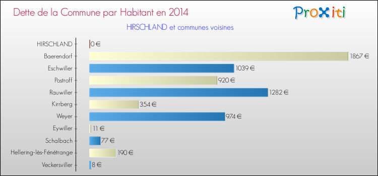 Dette par habitant de la commune en 2014 pour HIRSCHLAND et les communes proches Comparaison de la dette par habitant de la commune en 2014 pour HIRSCHLAND et les communes voisines