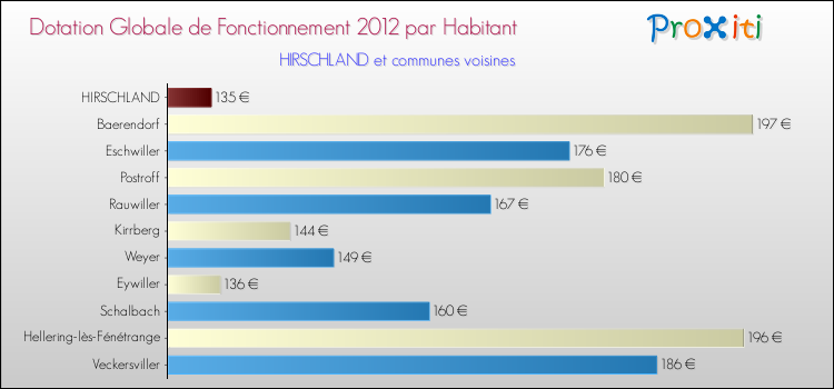 Montant des dotations globales de fonctionnement DGF par Habitant pour HIRSCHLAND et les communes proches Comparaison des des dotations globales de fonctionnement DGF par habitant pour HIRSCHLAND et les communes voisines