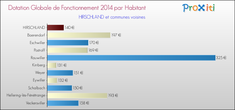 Montant des dotations globales de fonctionnement DGF par Habitant pour HIRSCHLAND et les communes proches en 2014. Comparaison des des dotations globales de fonctionnement DGF par habitant pour HIRSCHLAND et les communes voisines en 2014.